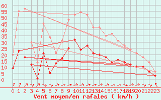 Courbe de la force du vent pour Warburg