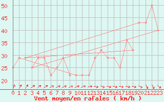 Courbe de la force du vent pour Kumlinge Kk