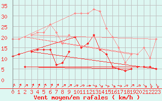 Courbe de la force du vent pour Muenchen-Stadt