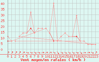 Courbe de la force du vent pour Trondheim Voll