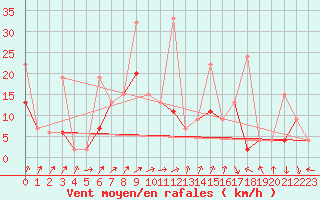 Courbe de la force du vent pour Fribourg / Posieux