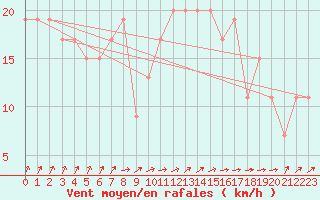 Courbe de la force du vent pour Leconfield