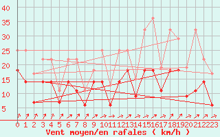 Courbe de la force du vent pour Charleroi (Be)