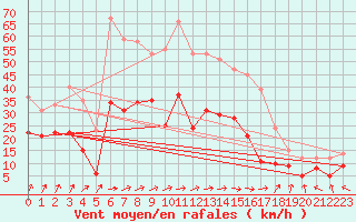 Courbe de la force du vent pour Chieming