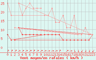 Courbe de la force du vent pour Arcen Aws