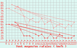 Courbe de la force du vent pour Melle (Be)