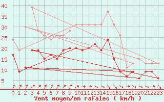 Courbe de la force du vent pour Roissy (95)