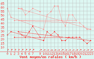 Courbe de la force du vent pour Tromso