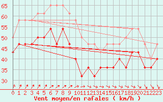 Courbe de la force du vent pour Pori Tahkoluoto