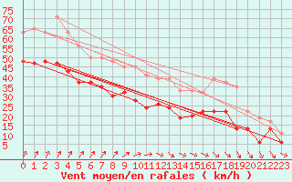 Courbe de la force du vent pour Mona