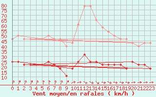 Courbe de la force du vent pour Kekesteto