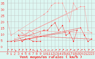 Courbe de la force du vent pour Marsens