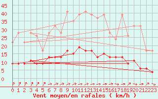 Courbe de la force du vent pour Aadorf / Tnikon