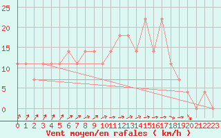 Courbe de la force du vent pour Geilenkirchen