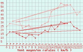 Courbe de la force du vent pour Ploumanac