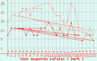Courbe de la force du vent pour Pudasjrvi lentokentt