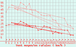 Courbe de la force du vent pour Amiens-Glisy (80)