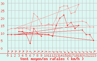 Courbe de la force du vent pour Pointe de Socoa (64)