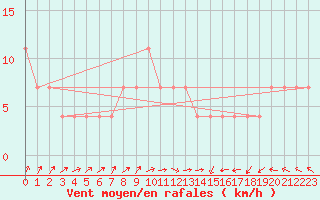 Courbe de la force du vent pour Geilenkirchen