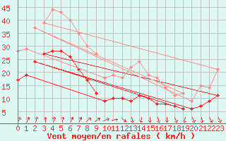 Courbe de la force du vent pour Nancy - Ochey (54)
