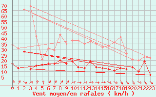 Courbe de la force du vent pour Col de Prat-de-Bouc (15)