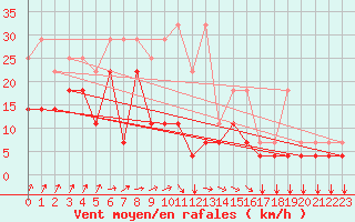 Courbe de la force du vent pour Koksijde (Be)