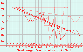 Courbe de la force du vent pour Casement Aerodrome