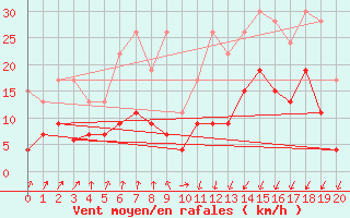 Courbe de la force du vent pour Chur-Ems