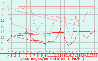 Courbe de la force du vent pour Saint Gallen