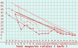 Courbe de la force du vent pour Pointe du Raz (29)