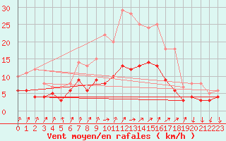 Courbe de la force du vent pour Weingarten, Kr. Rave