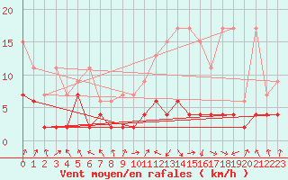 Courbe de la force du vent pour Ble - Binningen (Sw)