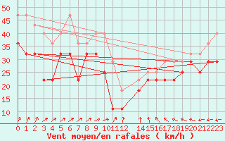 Courbe de la force du vent pour Kotka Haapasaari