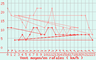 Courbe de la force du vent pour Straubing