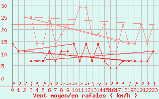 Courbe de la force du vent pour Warburg