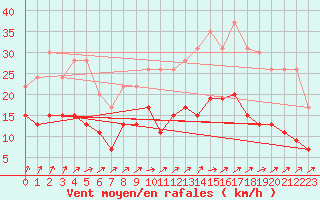 Courbe de la force du vent pour Nantes (44)