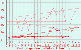 Courbe de la force du vent pour Payerne (Sw)