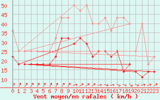 Courbe de la force du vent pour Lelystad