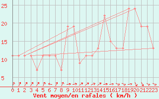 Courbe de la force du vent pour Monte Scuro