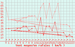 Courbe de la force du vent pour Aix-la-Chapelle (All)