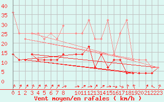 Courbe de la force du vent pour Marknesse Aws