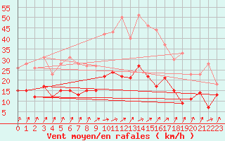 Courbe de la force du vent pour Warburg