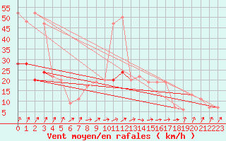 Courbe de la force du vent pour Pershore