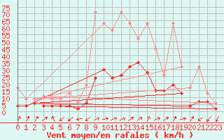 Courbe de la force du vent pour Boltigen