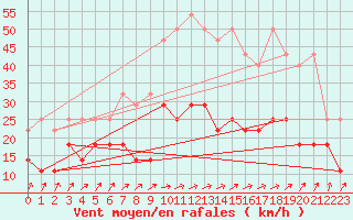 Courbe de la force du vent pour Ulm-Mhringen