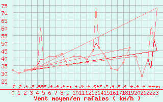 Courbe de la force du vent pour Monte Cimone