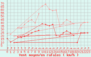 Courbe de la force du vent pour Beauvais (60)