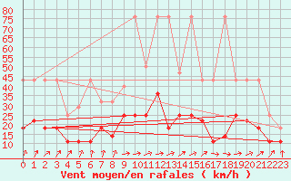 Courbe de la force du vent pour Oehringen