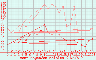 Courbe de la force du vent pour Fichtelberg