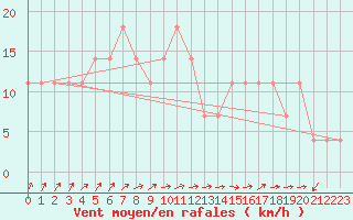 Courbe de la force du vent pour Idar-Oberstein